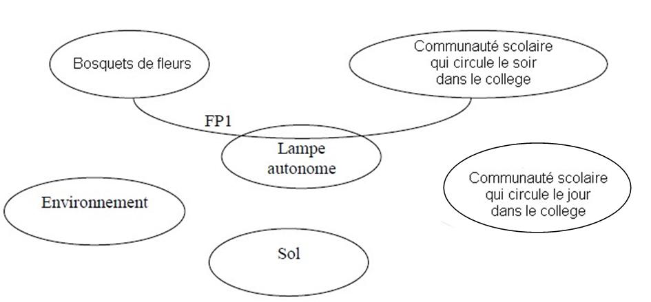 Les Fonctions De Service Et Les Contraintes